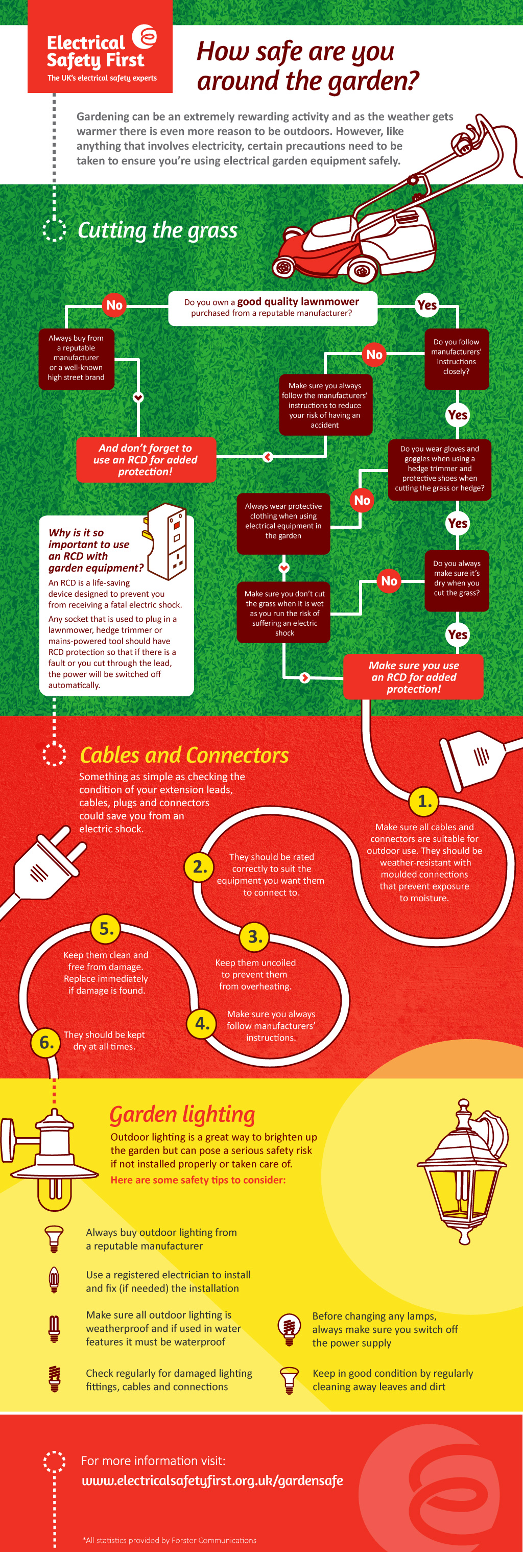 Electrical safety in the garden infographic